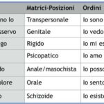 Le posizioni psicodinamiche